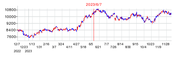 2023年6月7日 09:41前後のの株価チャート